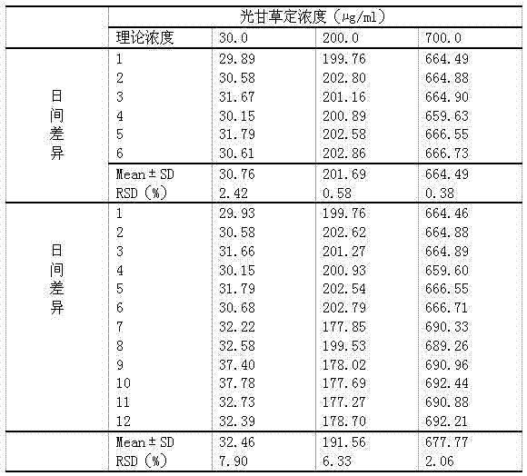 Glabridin freeze-dried liposome and preparation method thereof