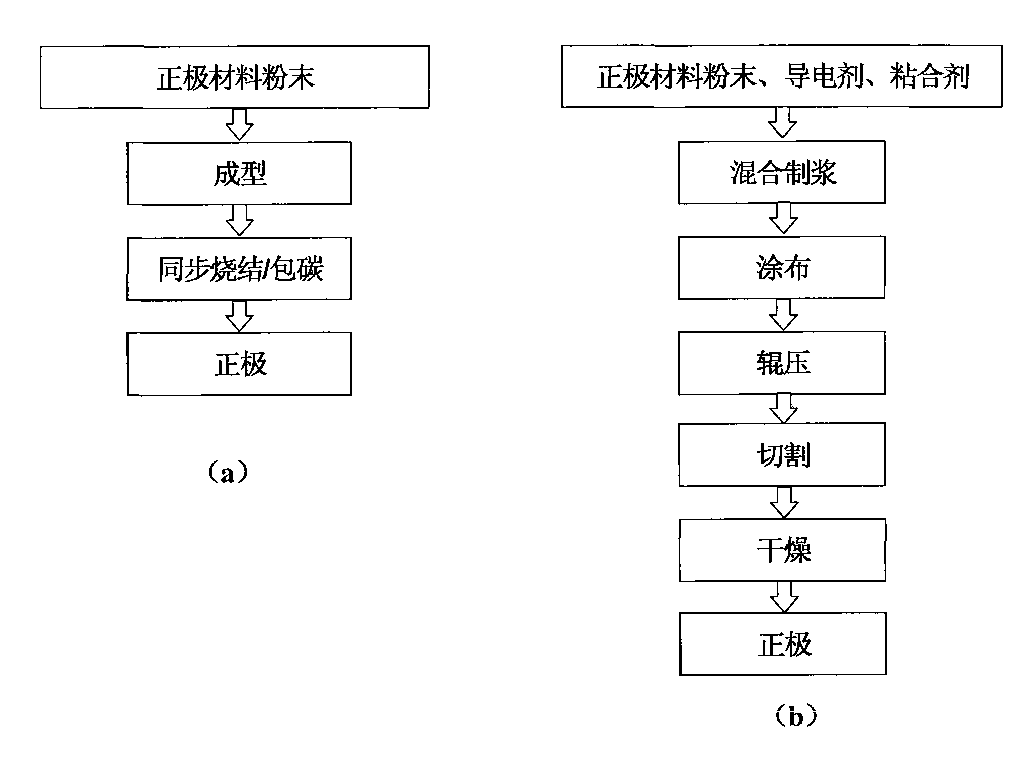 Preparation method of porous conductive LiFePO4 positive plate used in lithium ion battery