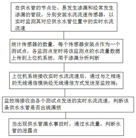 Online leakage monitoring method for urban water supply pipe network