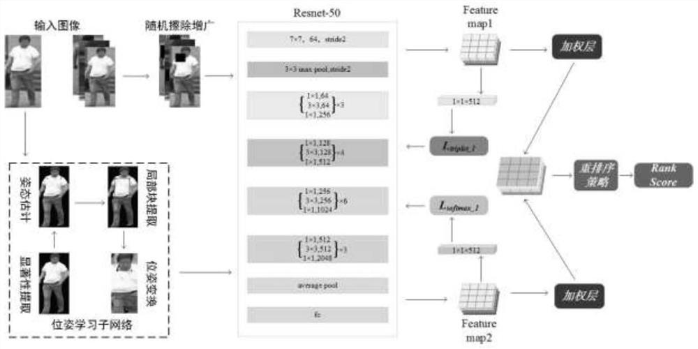 Multi-scale convolution feature fusion pedestrian re-identification method based on pose embedding