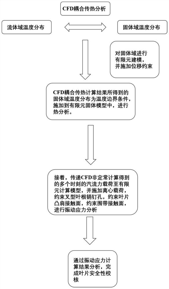 A Calculation Method for Checking the Safety of Long Blades in the Low-Pressure Passage Area of ​​Steam Turbine