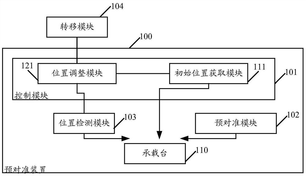 Pre-alignment device and pre-alignment method applied to same