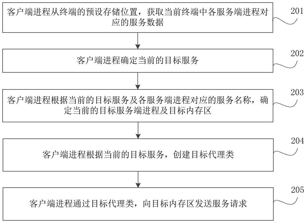 Cross-process communication method, device, terminal and storage medium