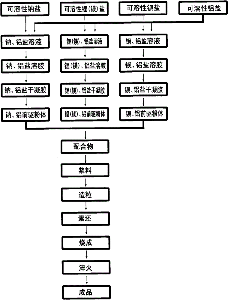 Preparation method of Ba ion doped Na-beta'-Al2O3 solid electrolyte and solid electrolyte prepared by using same