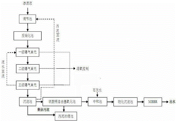 Refuse landfill leachate treatment method