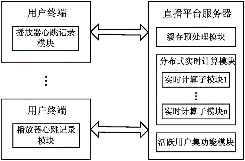 Active user set maintenance system and method based on time wheel and player heartbeat