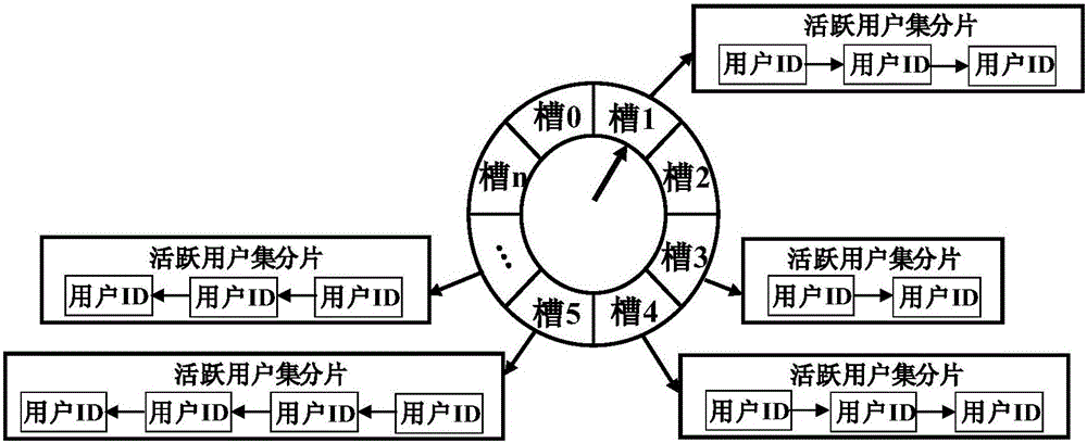 Active user set maintenance system and method based on time wheel and player heartbeat