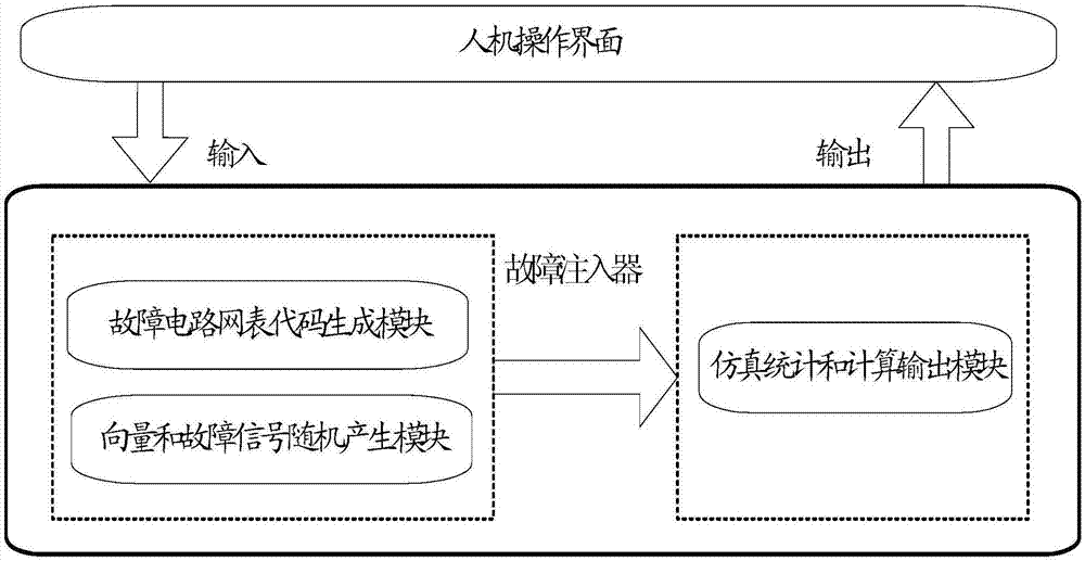 Fast, low-overhead and full-automatic digital integrated circuit single-particle fault injection system