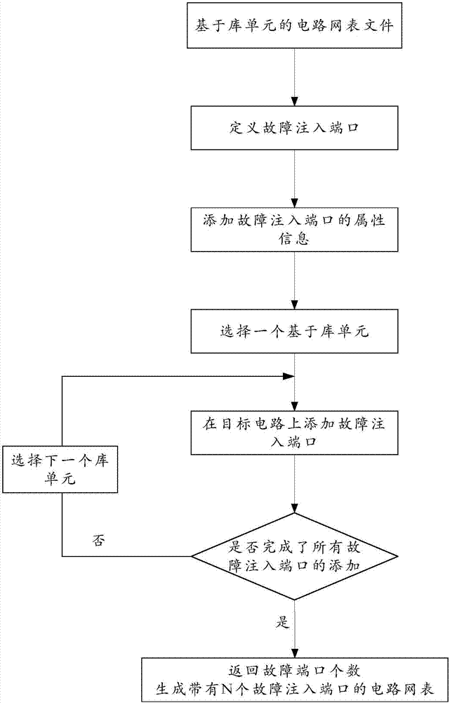 Fast, low-overhead and full-automatic digital integrated circuit single-particle fault injection system