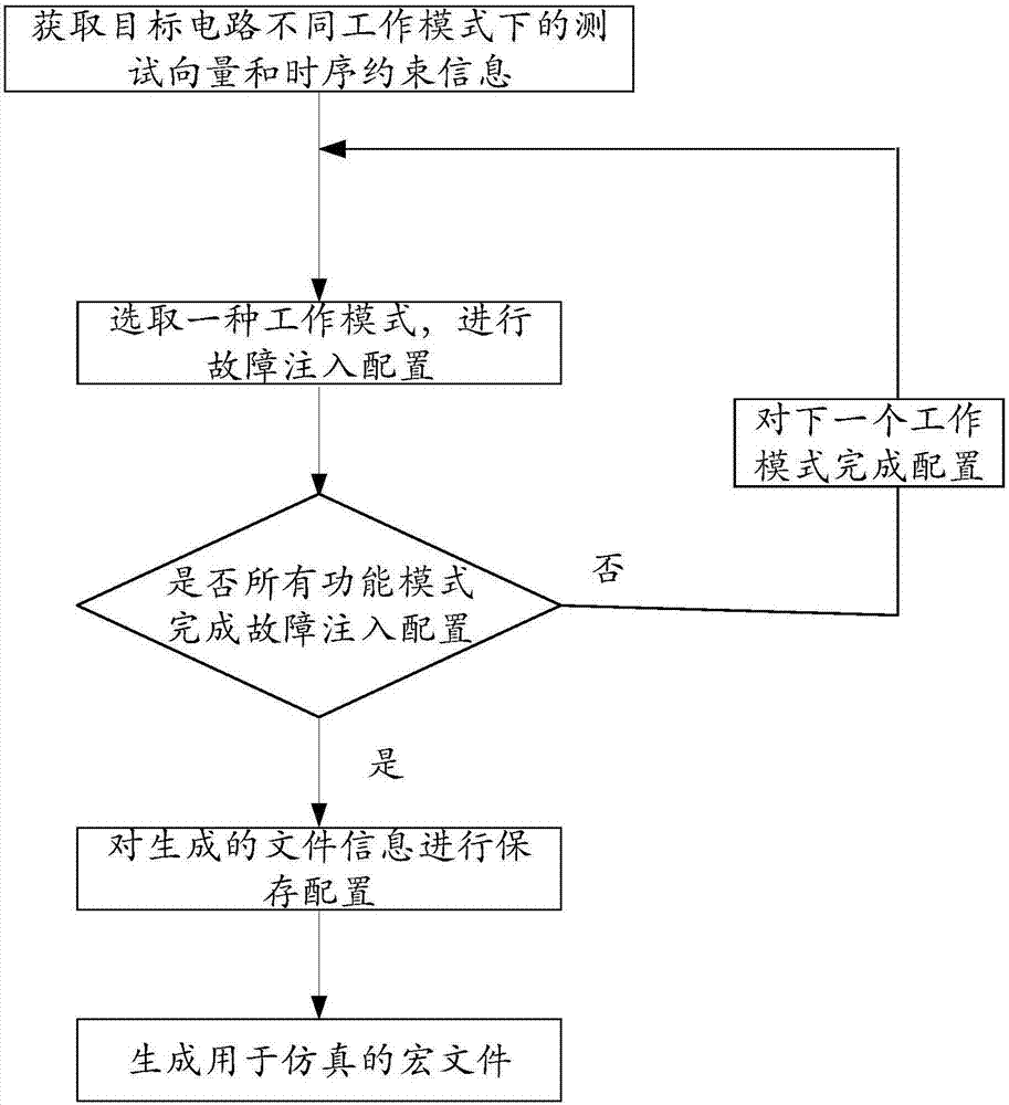 Fast, low-overhead and full-automatic digital integrated circuit single-particle fault injection system