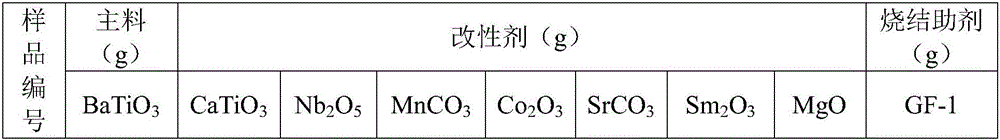 Medium-high voltage ceramic dielectric capacitor material with bias characteristic for medium temperature sintering