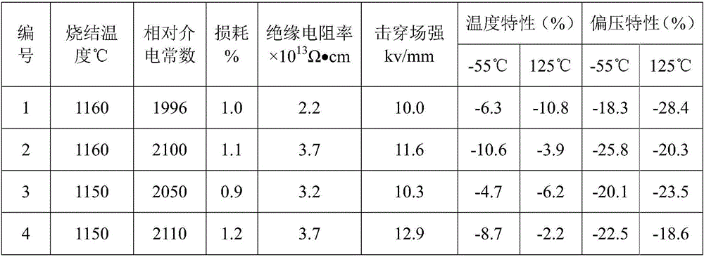 Medium-high voltage ceramic dielectric capacitor material with bias characteristic for medium temperature sintering