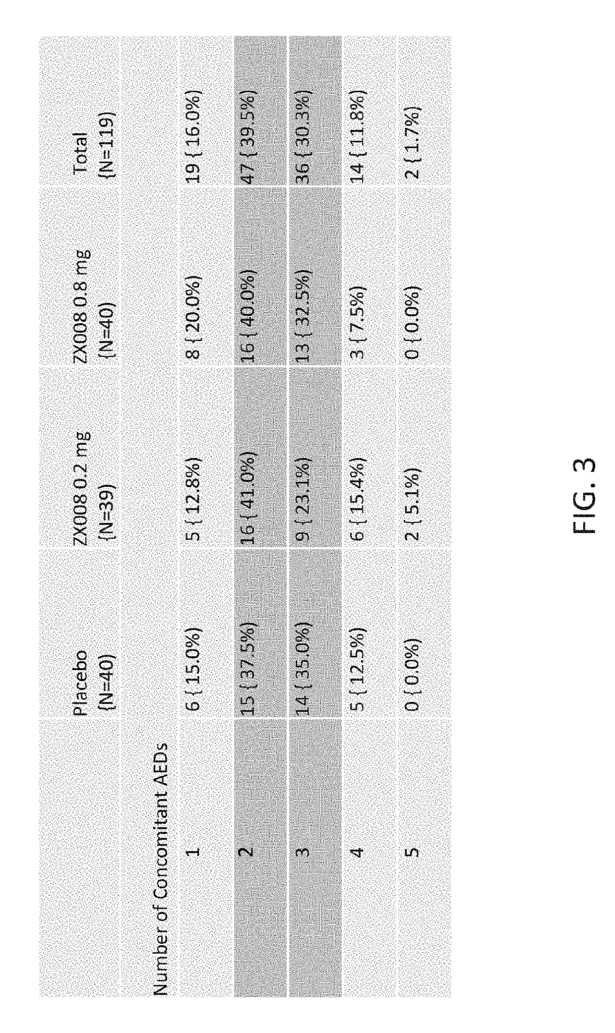 Method of treating selected patient population experiencing dravet syndrome