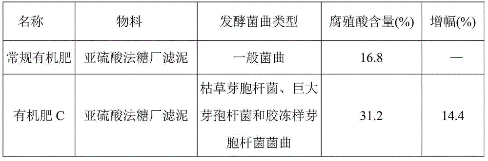 Organic fertilizer with high humic acid content and preparation method thereof