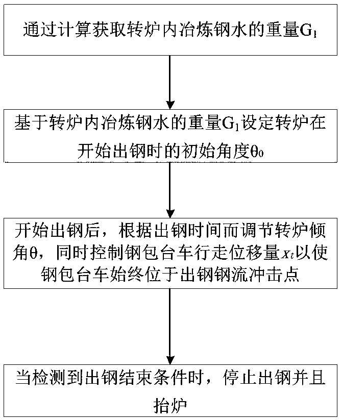 Full-automatic steel tapping method and system of converter