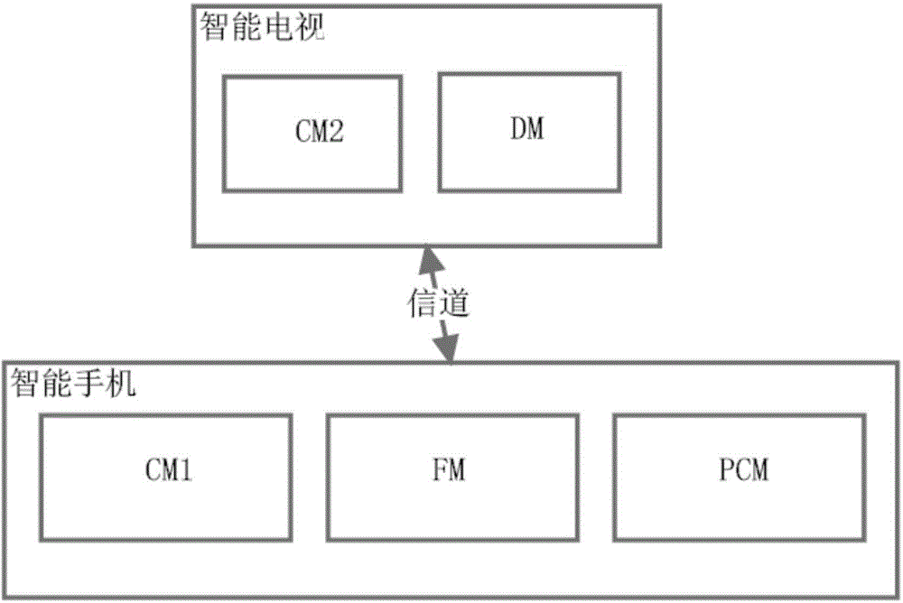 Interactive method for remotely controlling smart television through smart mobile phone