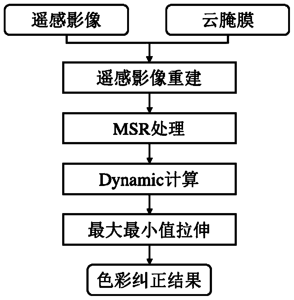 Remote sensing image color correction method and system based on cloud mask and MSR