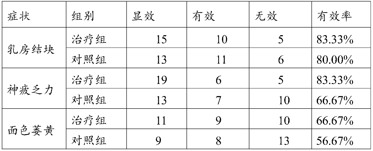 Traditional Chinese medicine composition for treating advanced breast cancer and preparation method and application of traditional Chinese medicine composition