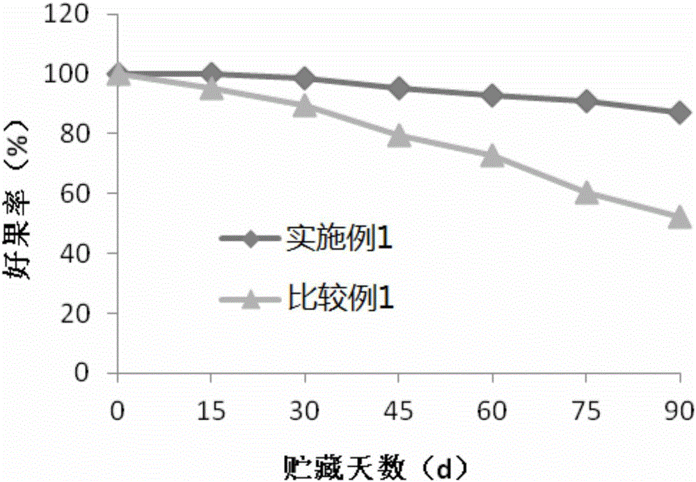 Method of preserving blueberry with intermittent ozone processing