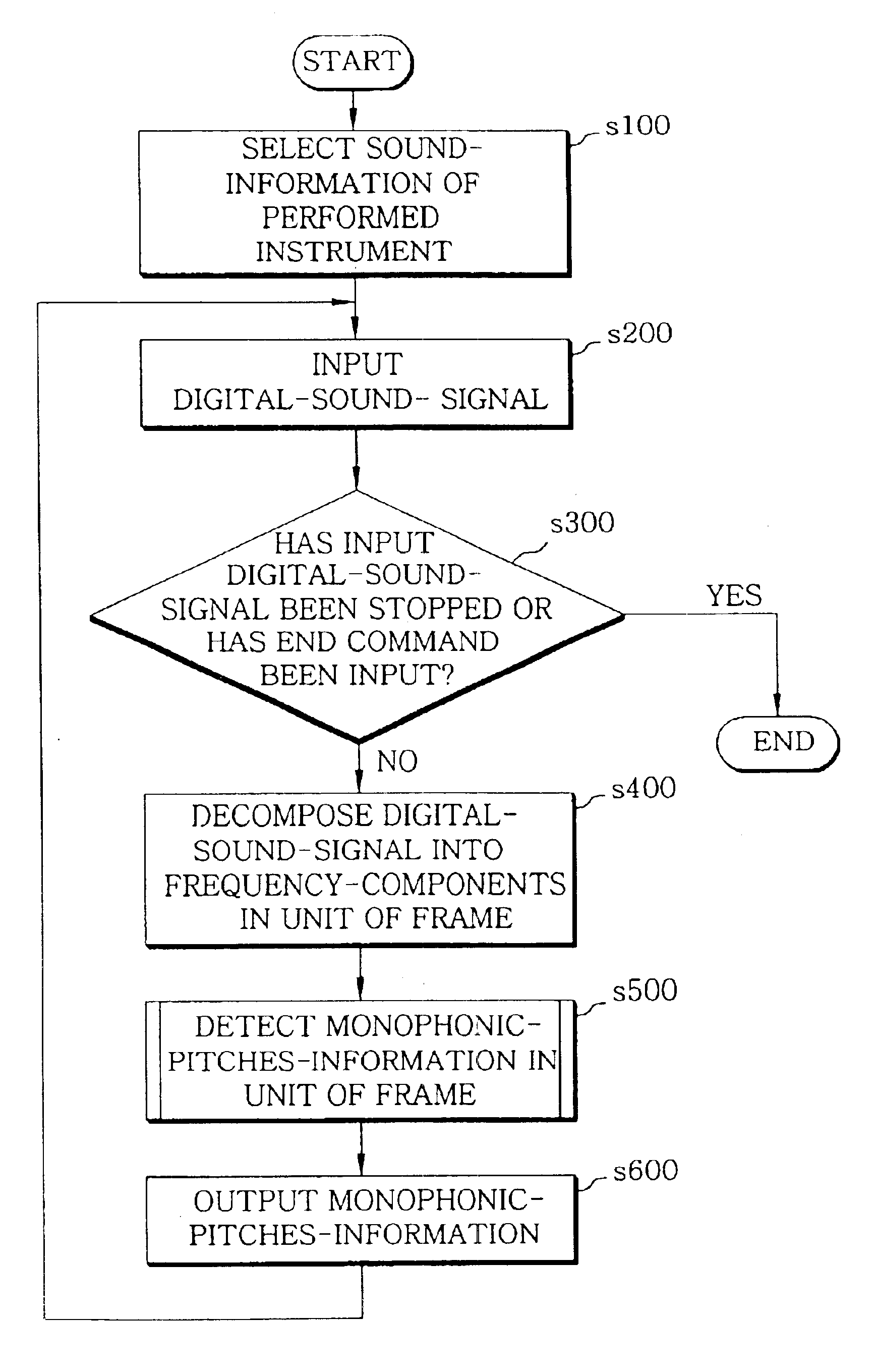 Method for analyzing music using sounds instruments