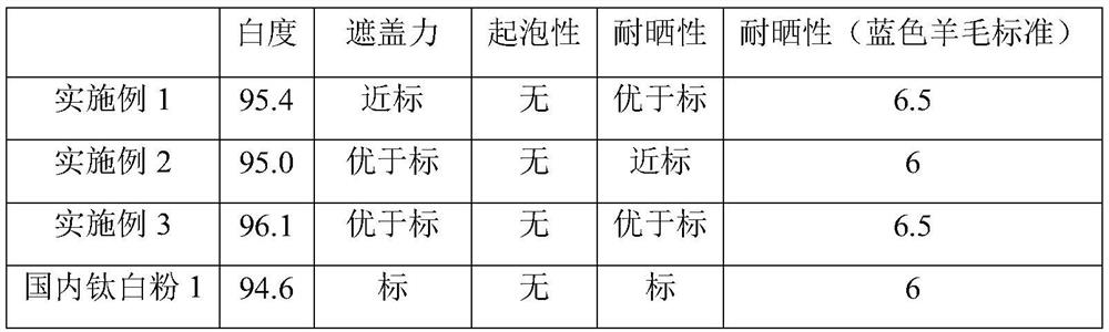 Preparation method of titanium dioxide slurry with high water dispersibility