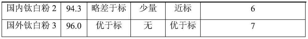 Preparation method of titanium dioxide slurry with high water dispersibility