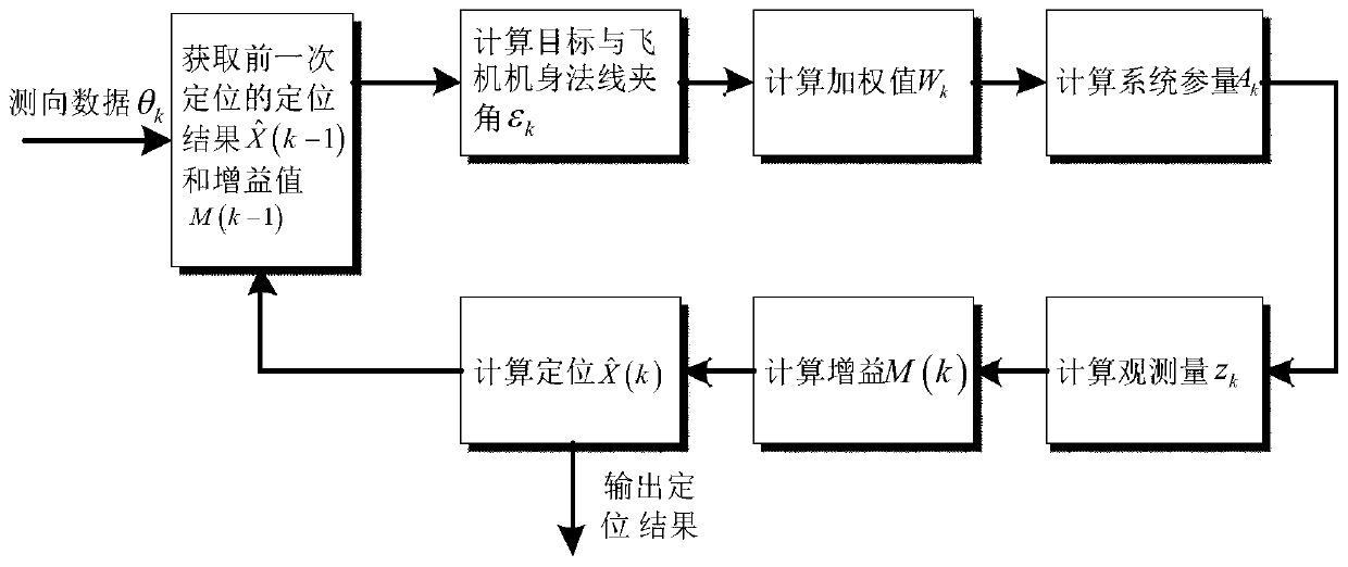 Airborne direction finding and positioning method