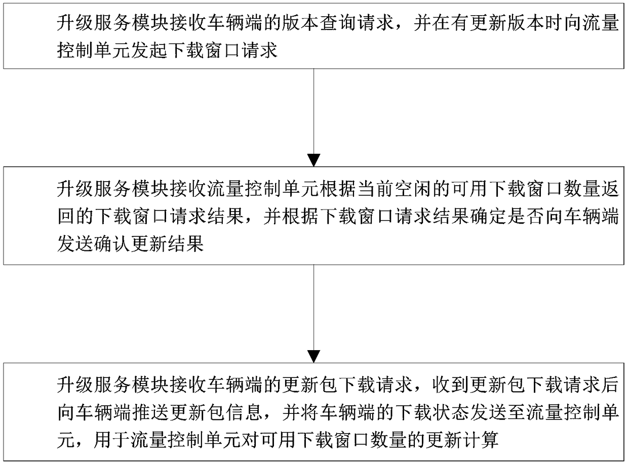 Vehicle OTA upgrade traffic limiting control method, vehicle OTA upgrade traffic limiting control system and vehicle OTA upgrade traffic limiting control apparatus