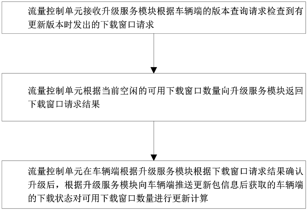 Vehicle OTA upgrade traffic limiting control method, vehicle OTA upgrade traffic limiting control system and vehicle OTA upgrade traffic limiting control apparatus