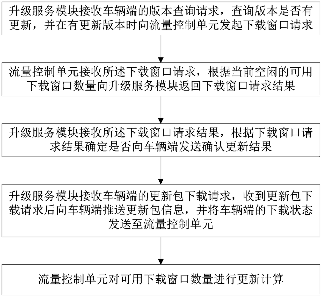 Vehicle OTA upgrade traffic limiting control method, vehicle OTA upgrade traffic limiting control system and vehicle OTA upgrade traffic limiting control apparatus