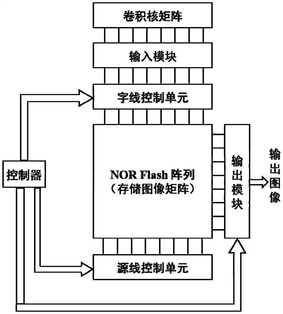 Flash memory system and method for image convolution operation assisted by adder