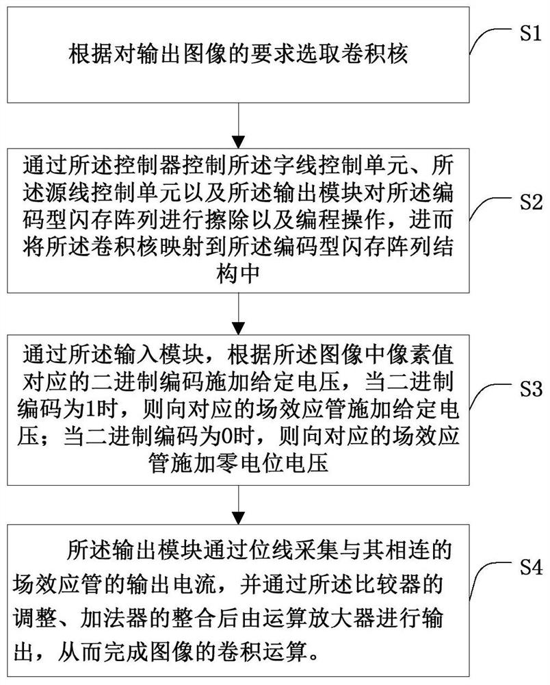 Flash memory system and method for image convolution operation assisted by adder