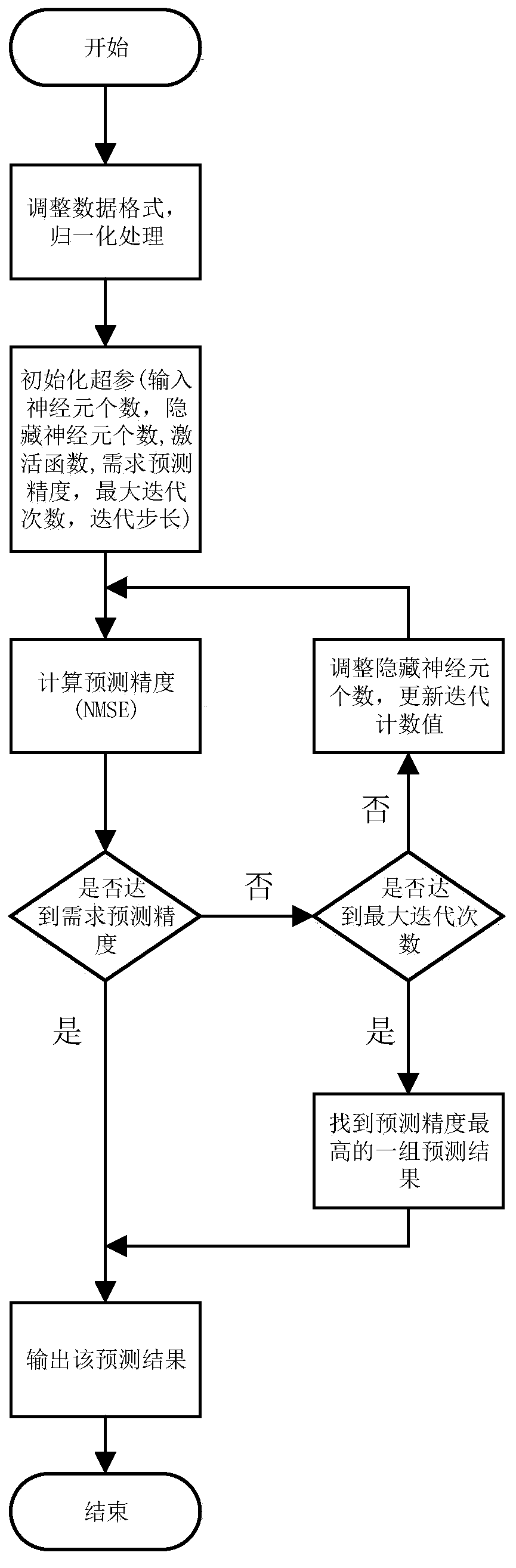 Wireless channel state information collection method