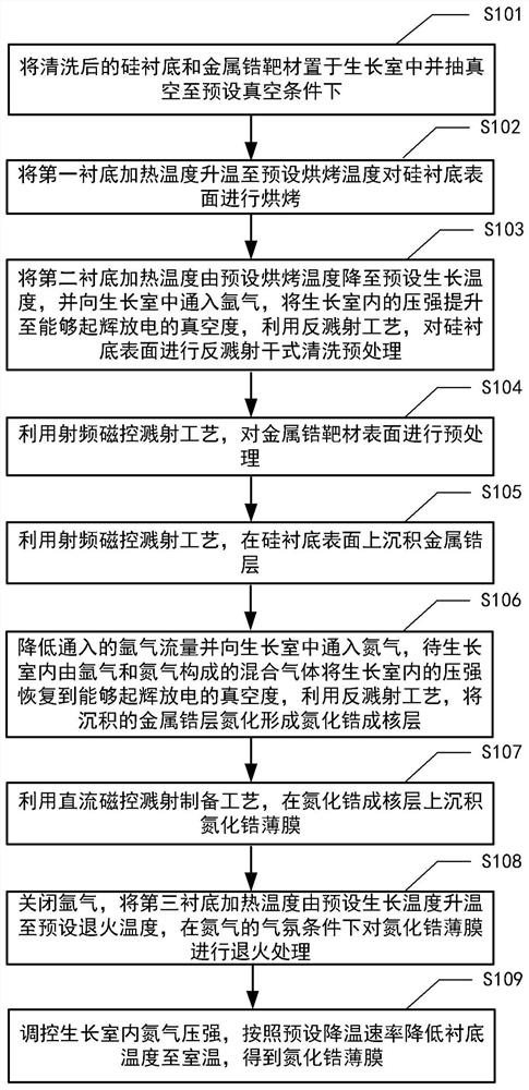 Method for preparing zirconium nitride film on silicon substrate by magnetron sputtering