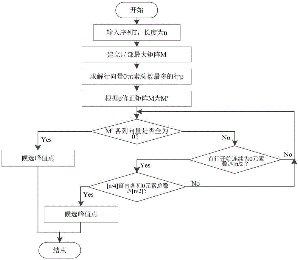 Self-adapting peak search method for spectrum of semiconductor laser