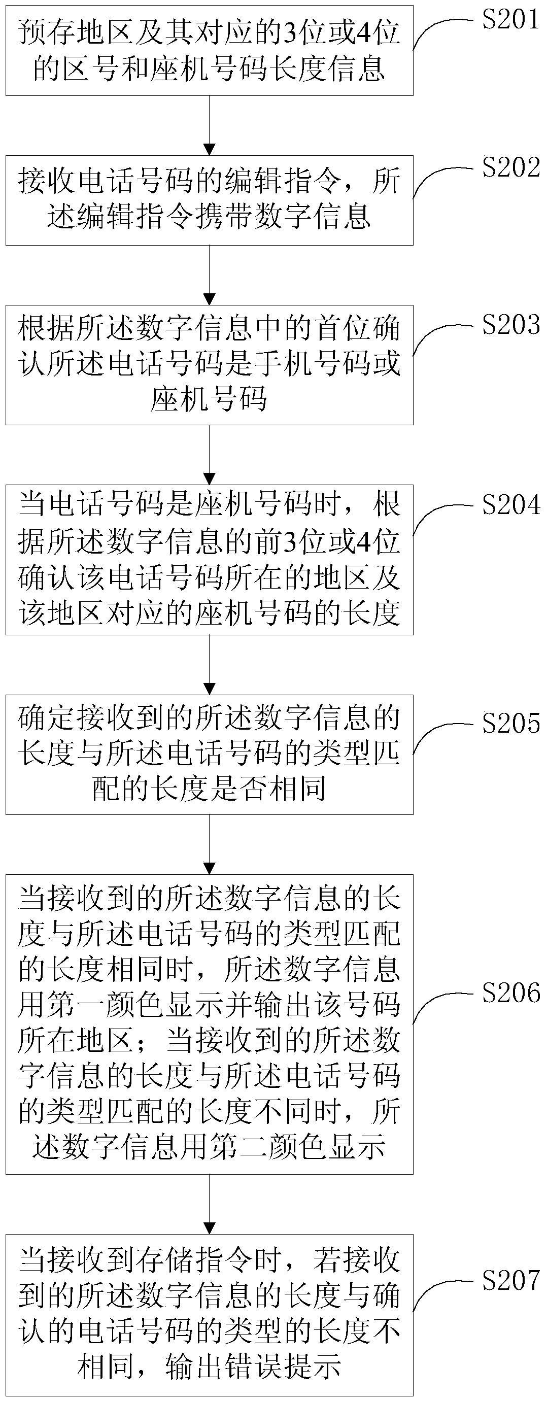 Method, device and mobile communication terminal for storing telephone numbers