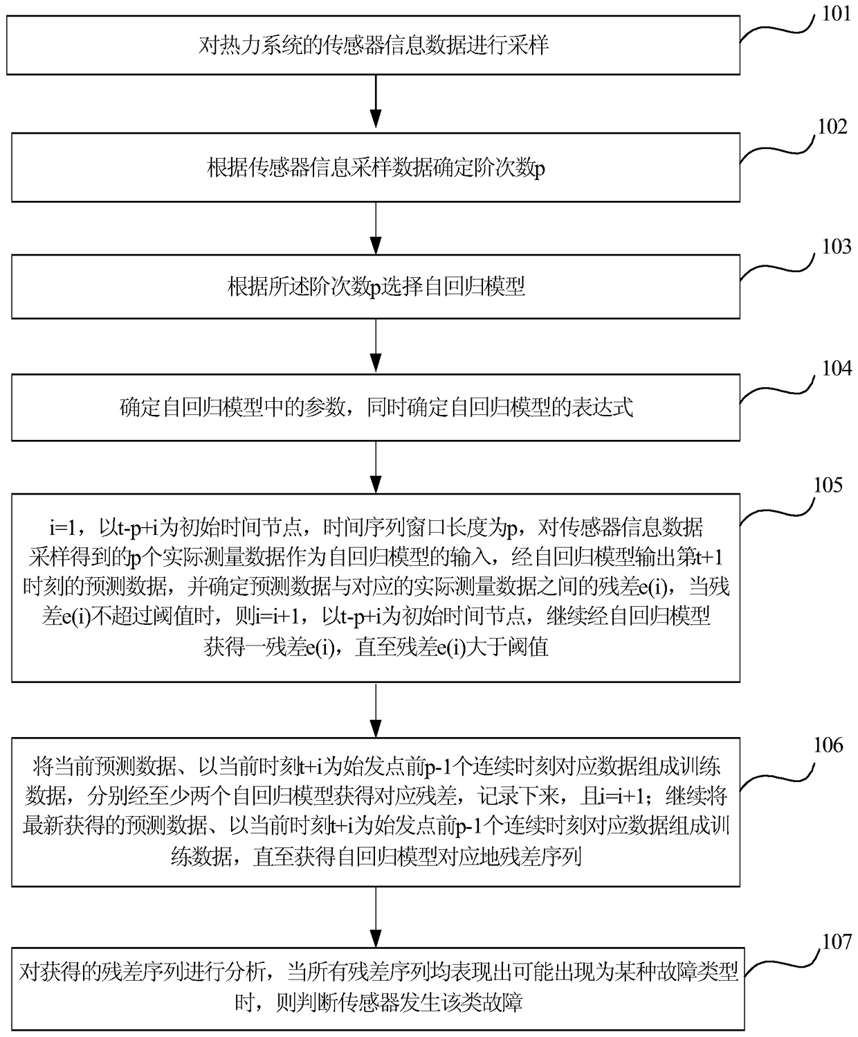 A thermal power plant sensor fault diagnosis method