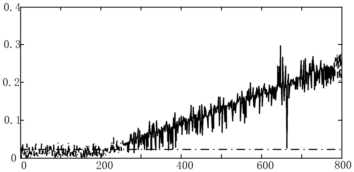 A thermal power plant sensor fault diagnosis method