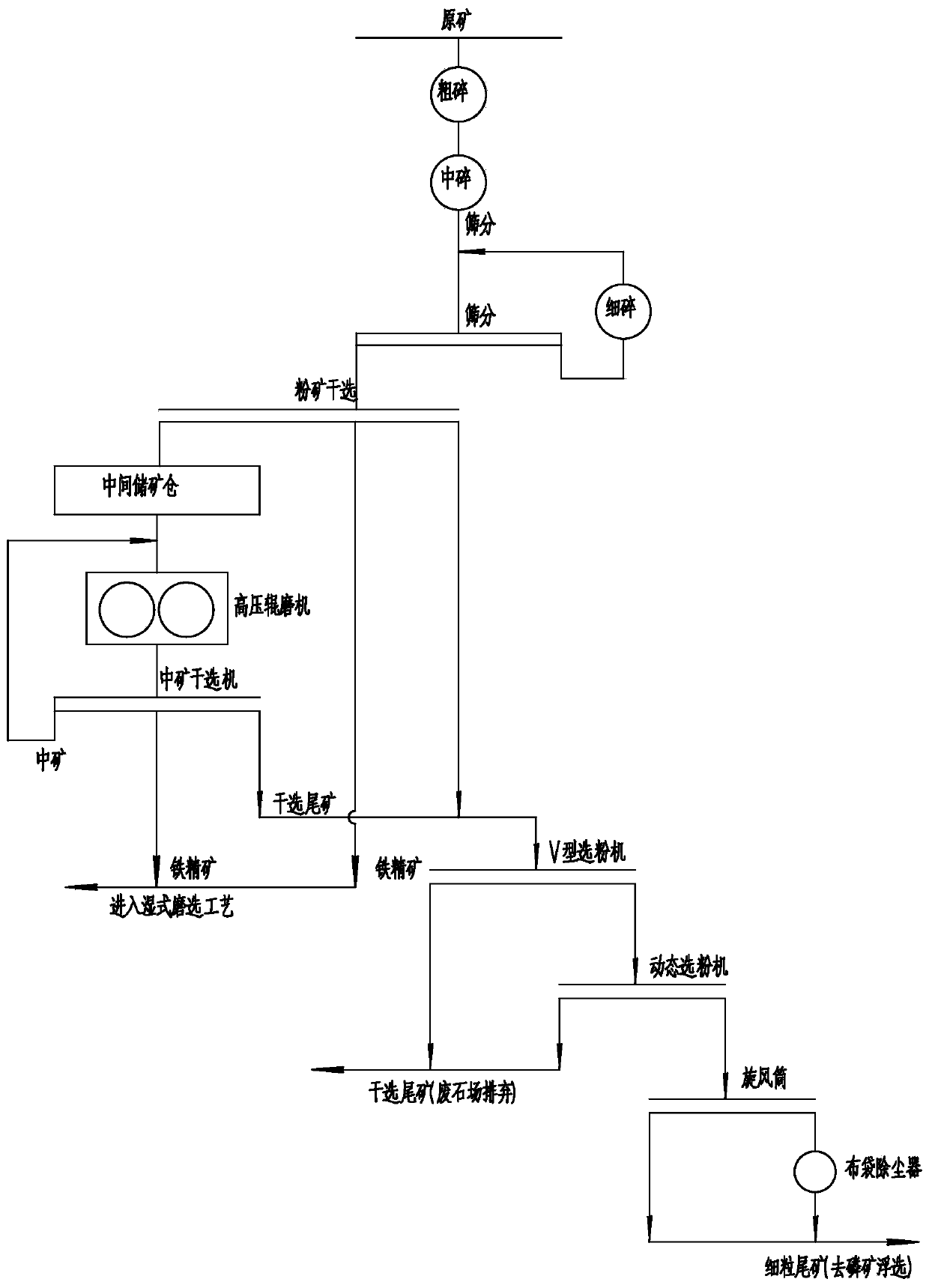 Ultra-lean magnetite beneficiation method and system for associated phosphorus minerals