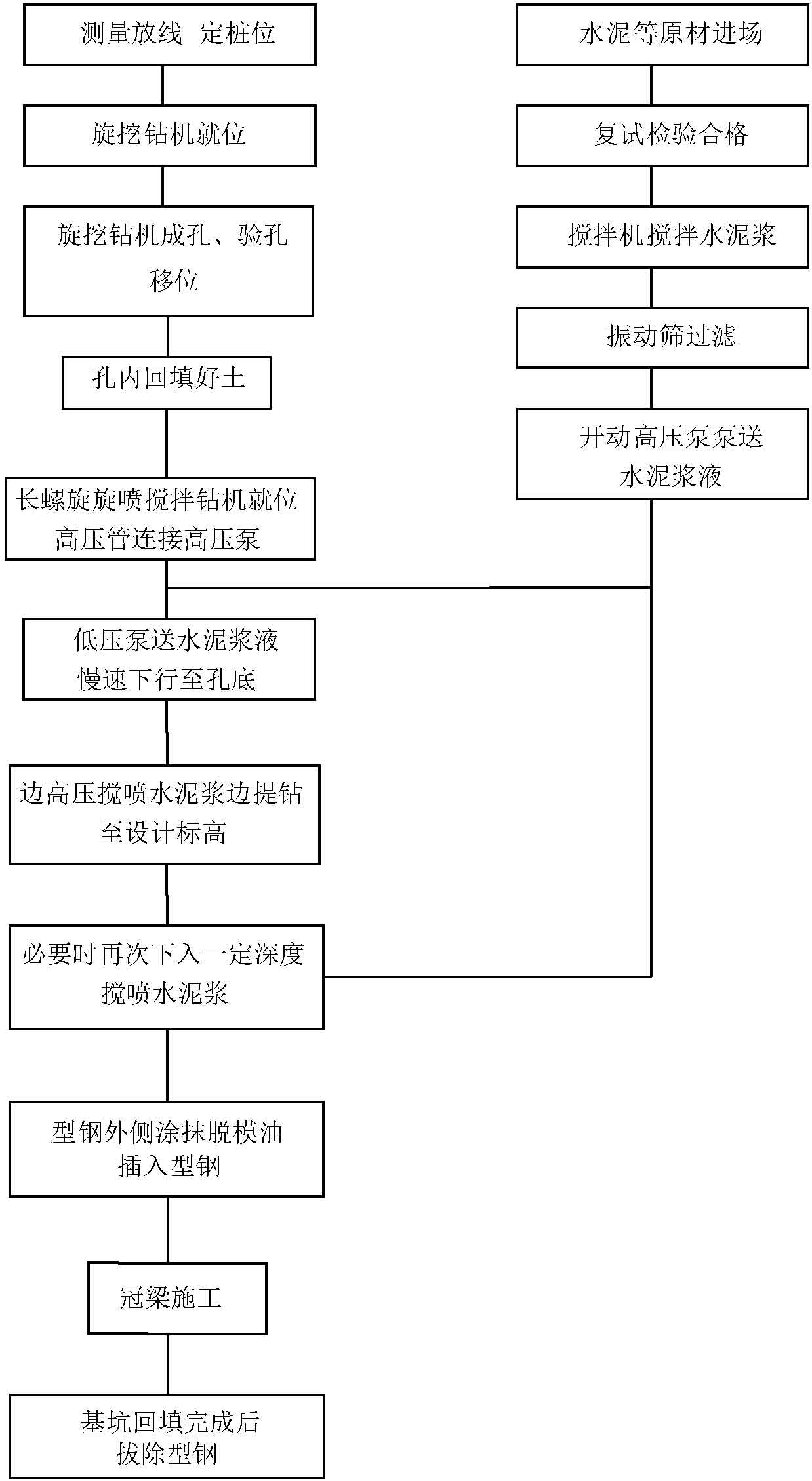 Construction method of profile steel and mixing-jetted cement soil curtain support pile