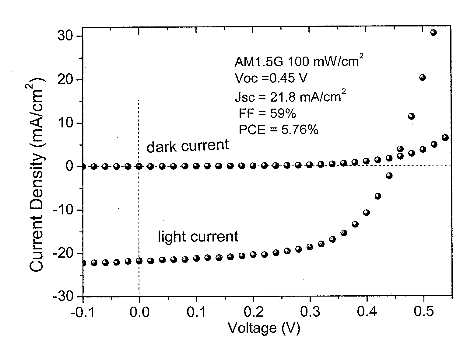 Photovoltaic devices with depleted heterojunctions and shell-passivated nanoparticles