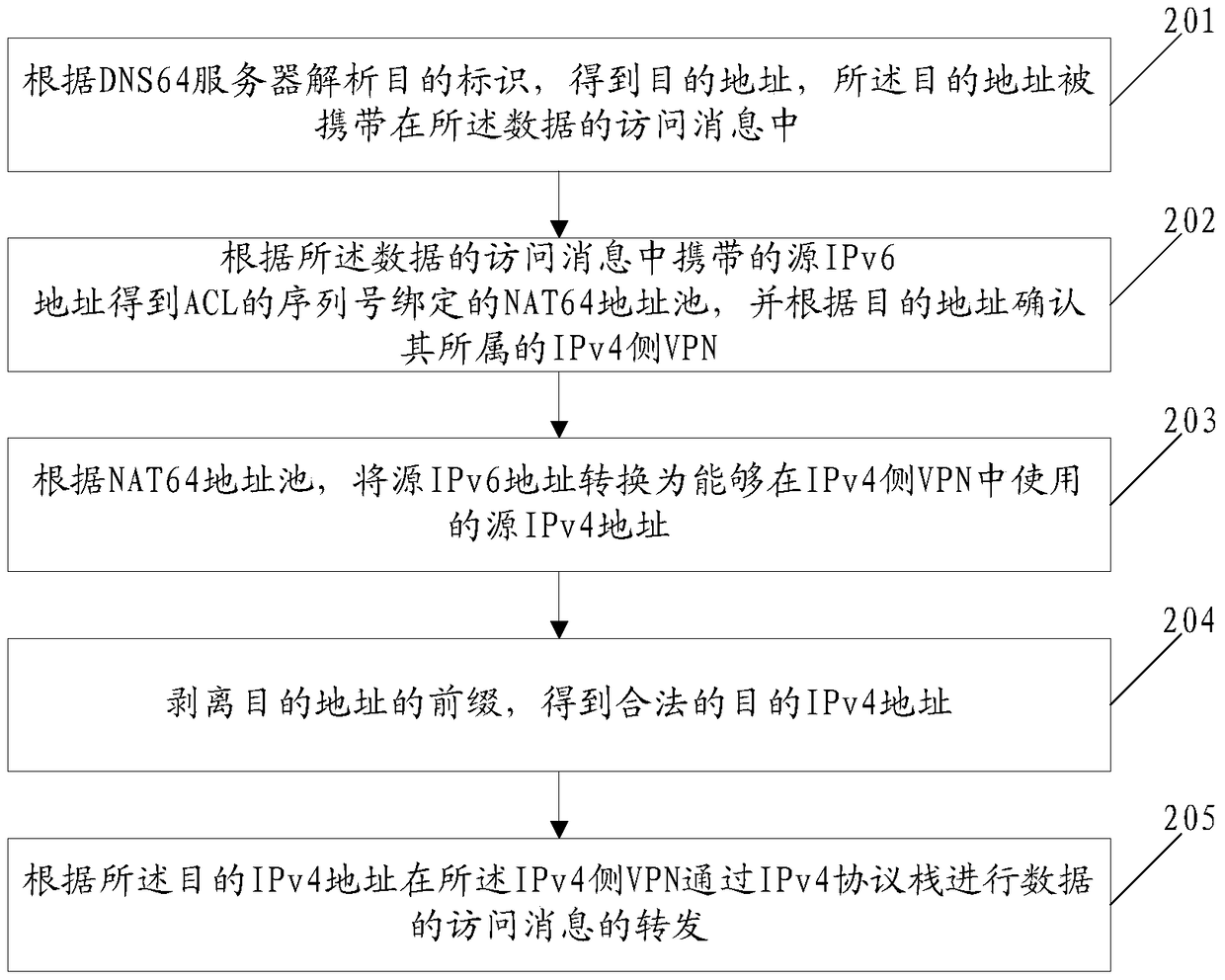 A method and system for realizing cross-ipv6 and ipv4 vpn mutual access