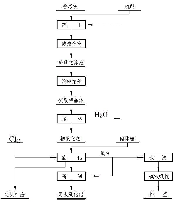 Preparation method of anhydrous aluminum chloride