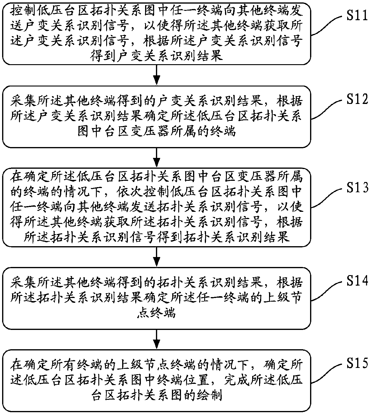 Low-voltage platform area topology relationship identification method, concentrator, and storage medium