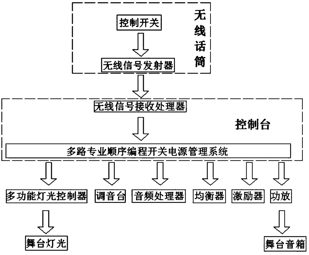 Wireless microphone remote control system