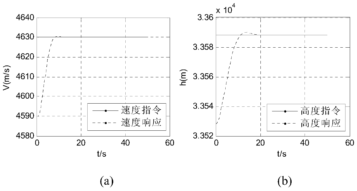 A control method for hypersonic vehicle under uncertain conditions