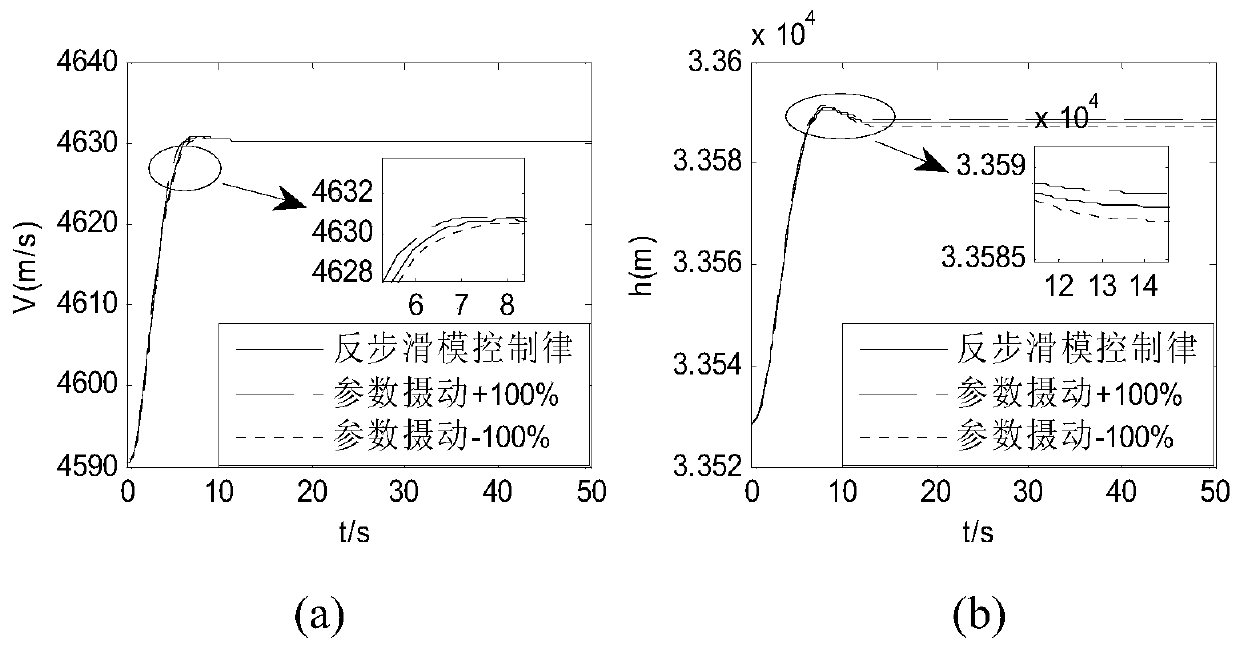 A control method for hypersonic vehicle under uncertain conditions