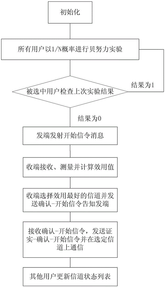 Spectrum Allocation Method Based on Latent Game in Cognitive Wireless Systems