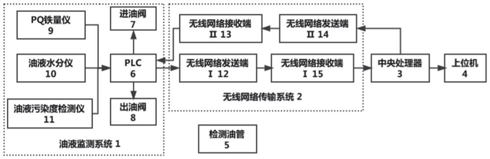 An online control system and control method for lubricating oil in a wind turbine gearbox