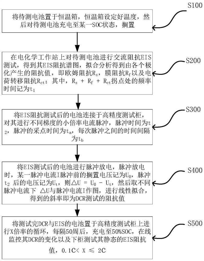 A kind of online monitoring lithium-ion battery electrochemical impedance test method